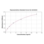 Standard Curve - Human MUC2 ELISA Kit (A310334) - Antibodies.com