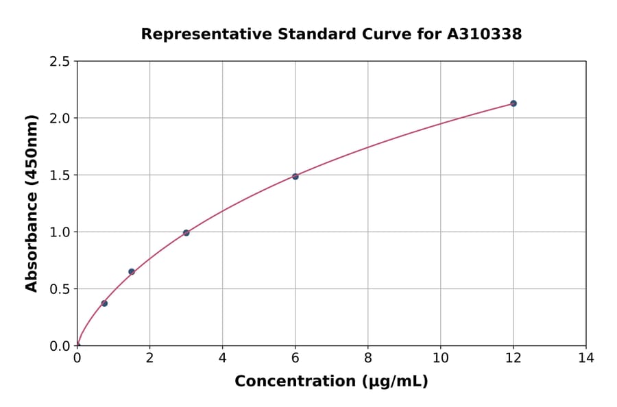 Standard Curve - Human PAEP / Glycodelin ELISA Kit (A310338) - Antibodies.com