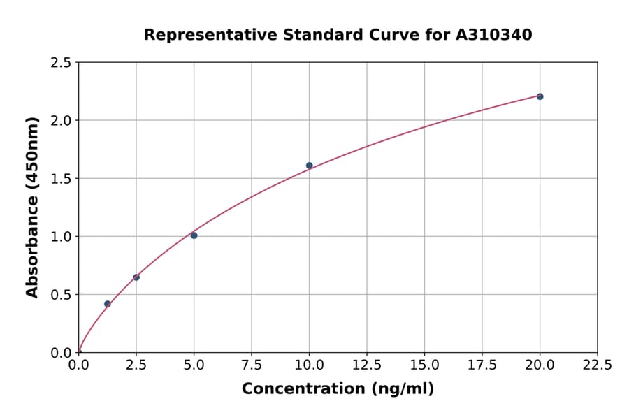 Standard Curve - Human USP1 ELISA Kit (A310340) - Antibodies.com