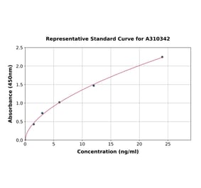 Standard Curve - Human VEGF Receptor 1 ELISA Kit (A310342) - Antibodies.com