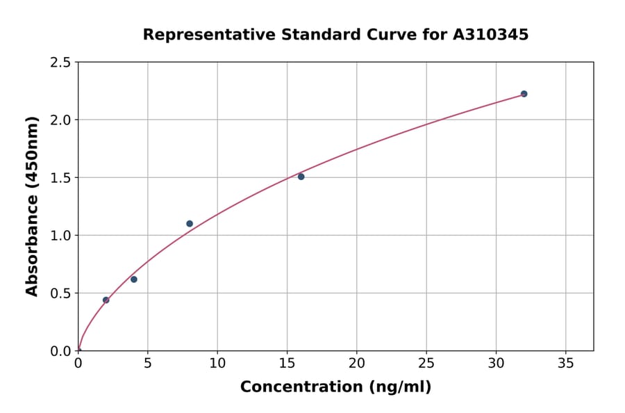 Standard Curve - Human ME1 ELISA Kit (A310345) - Antibodies.com