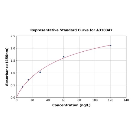 Standard Curve - Human MUSK ELISA Kit (A310347) - Antibodies.com