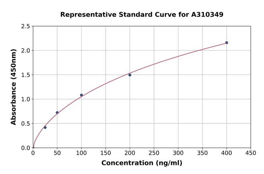 Standard Curve - Human ICAM4 ELISA Kit (A310349) - Antibodies.com
