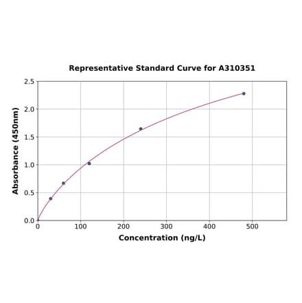 Standard Curve - Mouse MC4-R ELISA Kit (A310351) - Antibodies.com