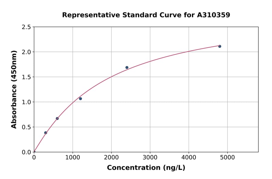 Standard Curve - Human Cathepsin S ELISA Kit (A310359) - Antibodies.com