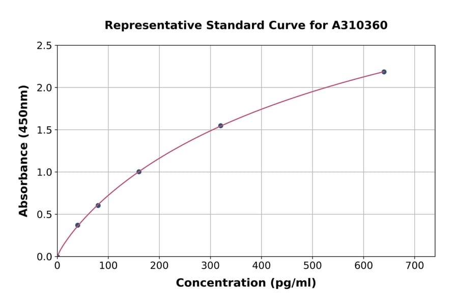 Standard Curve - Mouse Interferon beta ELISA Kit (A310360) - Antibodies.com