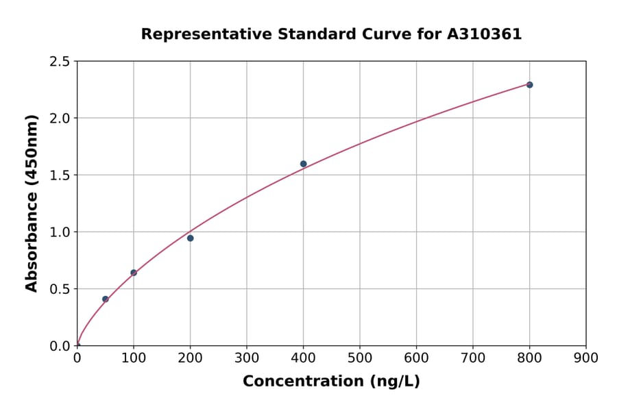 Standard Curve - Human Sphingomyelin Synthase 1 ELISA Kit (A310361) - Antibodies.com