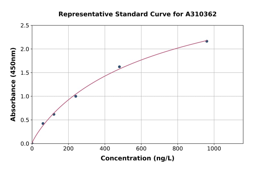 Standard Curve - Mouse IL-17RA Receptor ELISA Kit (A310362) - Antibodies.com
