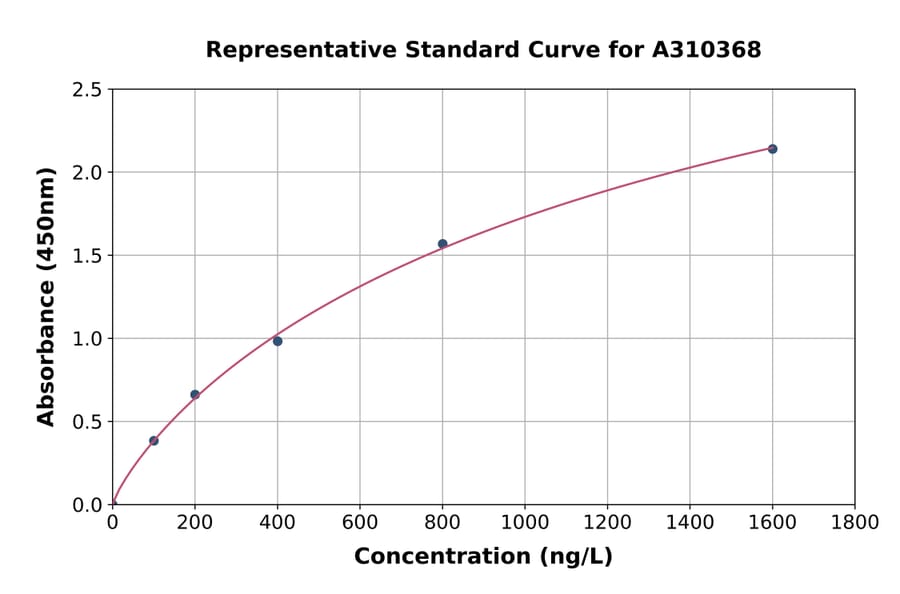 Standard Curve - Human SOX10 ELISA Kit (A310368) - Antibodies.com