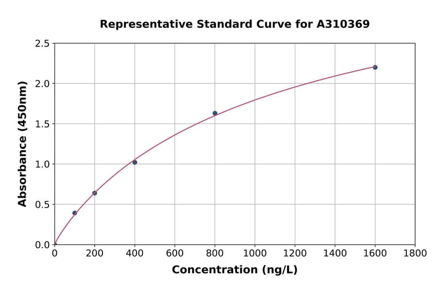 Standard Curve - Human NLRX1 ELISA Kit (A310369) - Antibodies.com