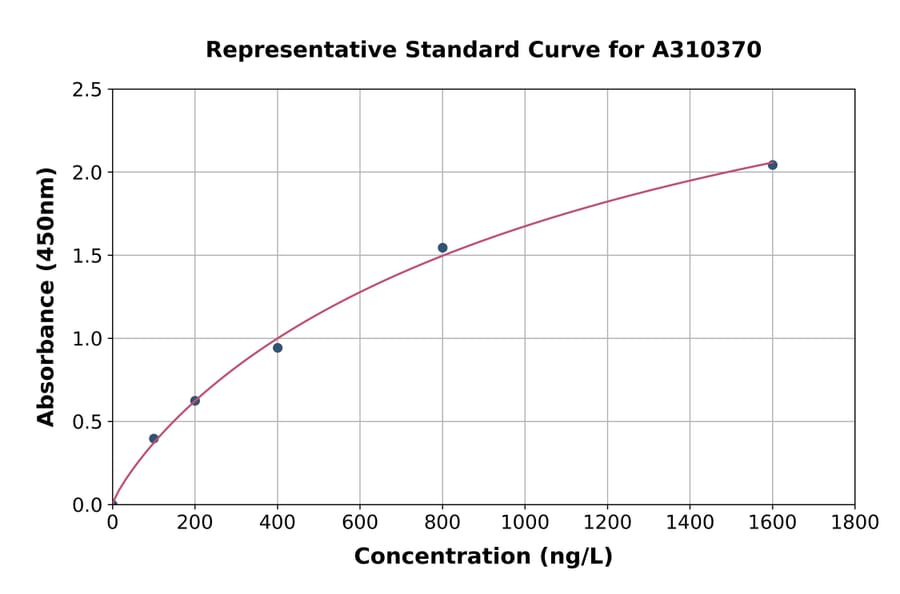 Standard Curve - Mouse VPAC2 ELISA Kit (A310370) - Antibodies.com
