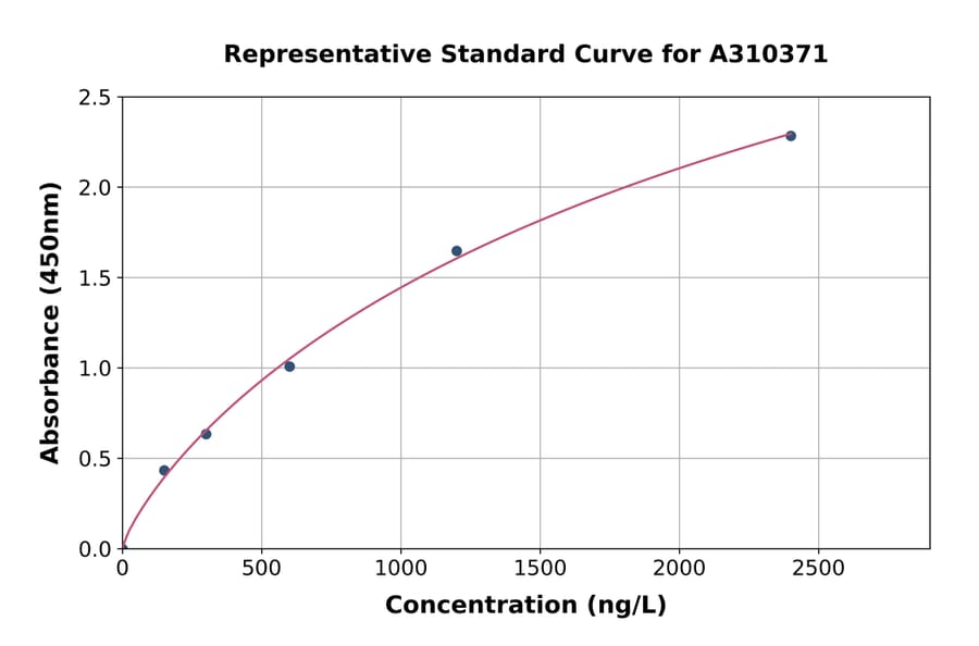 Standard Curve - Human PRMT2 / HMT1 ELISA Kit (A310371) - Antibodies.com