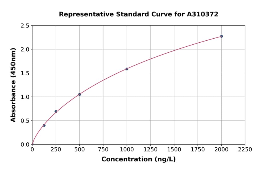 Standard Curve - Human IMP3 ELISA Kit (A310372) - Antibodies.com