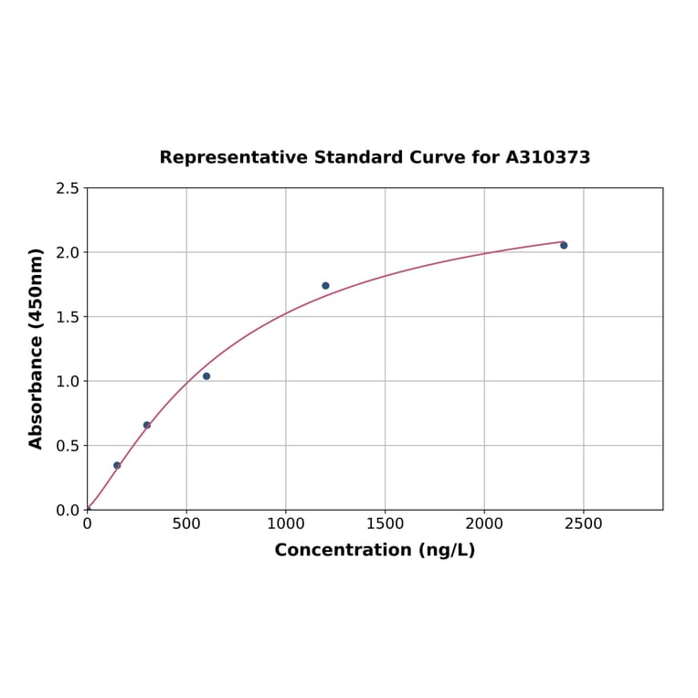 Standard Curve - Human Cystathionase / CTH ELISA Kit (A310373) - Antibodies.com