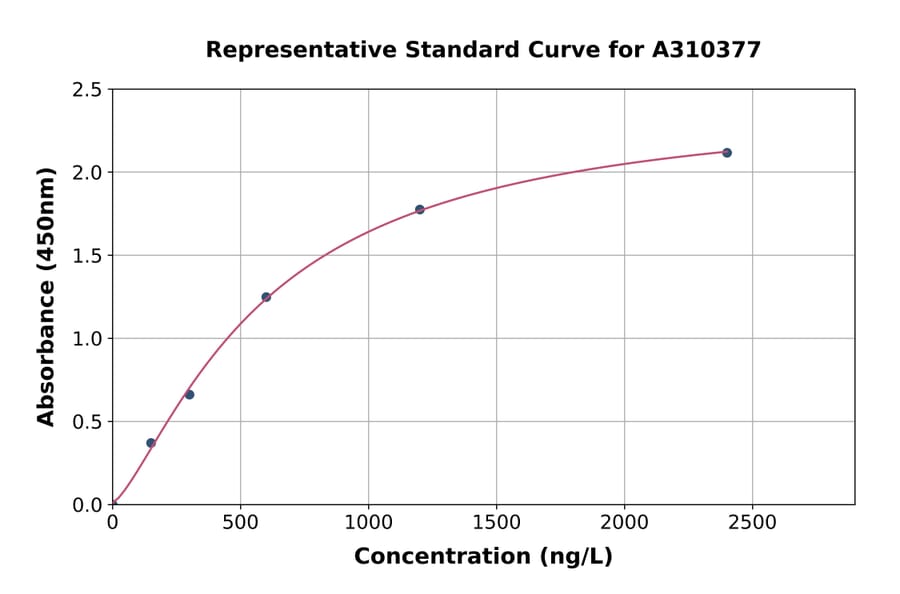 Standard Curve - Human TGE ELISA Kit (A310377) - Antibodies.com