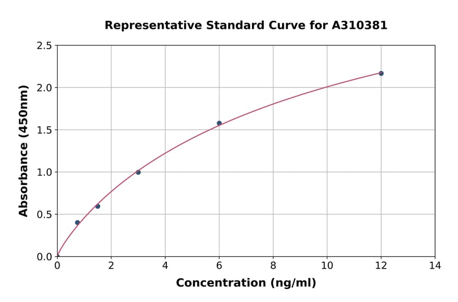 Standard Curve - Human HSPA4 ELISA Kit (A310381) - Antibodies.com