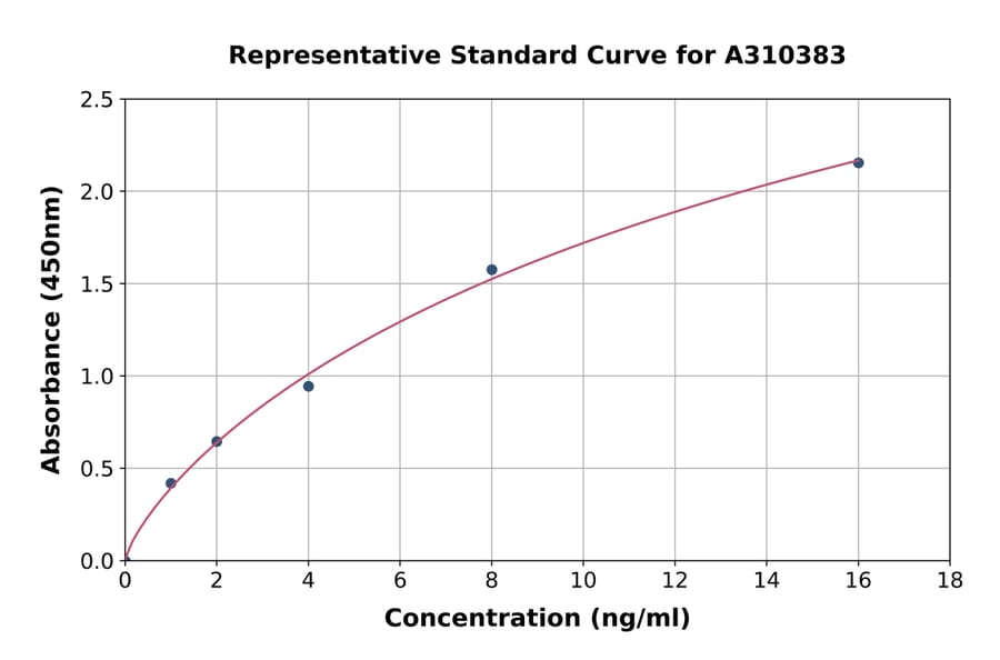 Standard Curve - Human STAT4 ELISA Kit (A310383) - Antibodies.com
