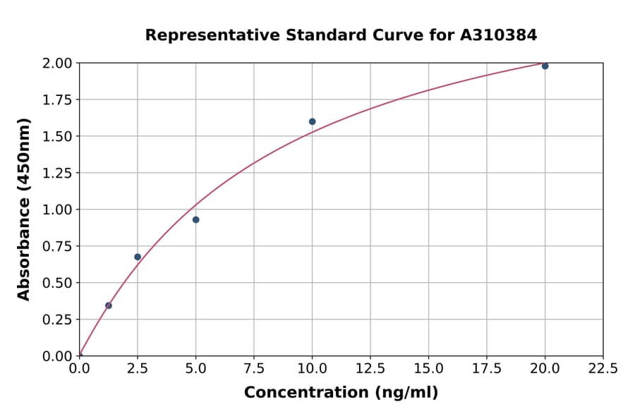Standard Curve - Human LCN8 ELISA Kit (A310384) - Antibodies.com