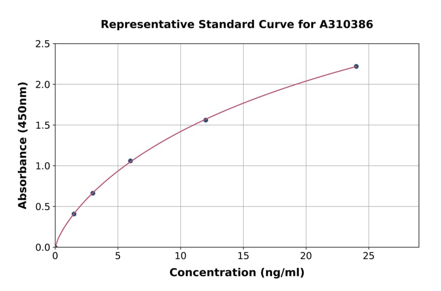Standard Curve - Human VEGF Receptor 2 ELISA Kit (A310386) - Antibodies.com
