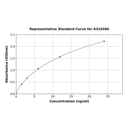 Standard Curve - Human VEGF Receptor 2 ELISA Kit (A310386) - Antibodies.com