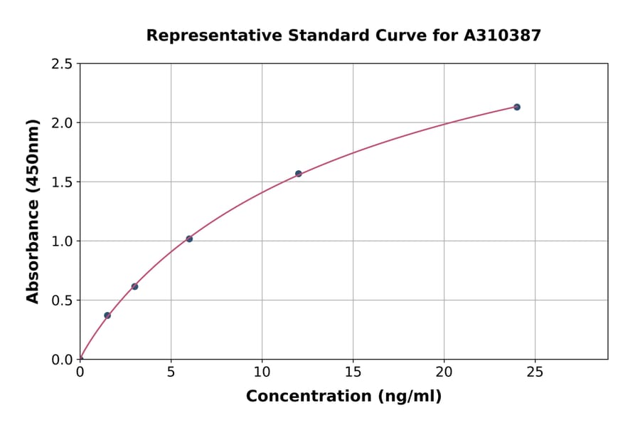 Standard Curve - Human IGF1 ELISA Kit (A310387) - Antibodies.com
