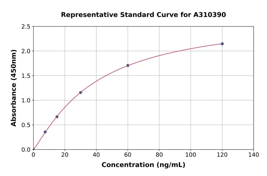 Standard Curve - Human CEACAM7 ELISA Kit (A310390) - Antibodies.com