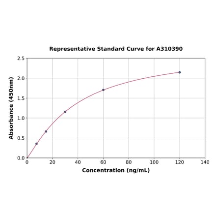Standard Curve - Human CEACAM7 ELISA Kit (A310390) - Antibodies.com
