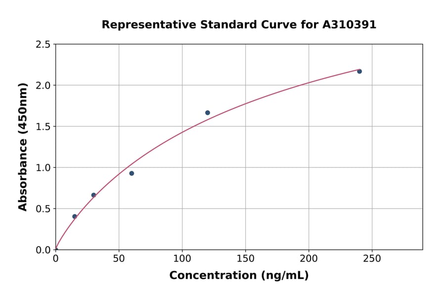 Standard Curve - Mouse PRG2 ELISA Kit (A310391) - Antibodies.com