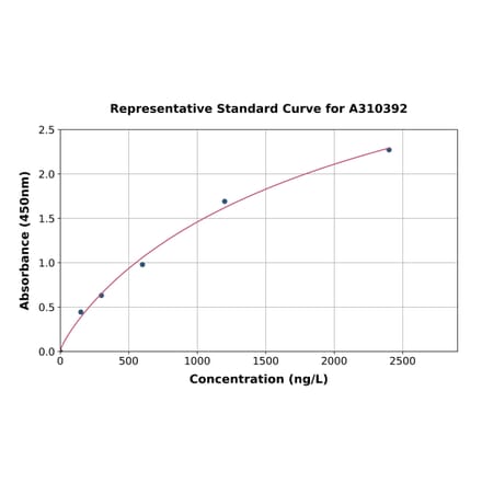 Standard Curve - Human AGRP ELISA Kit (A310392) - Antibodies.com