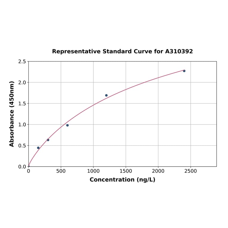 Standard Curve - Human AGRP ELISA Kit (A310392) - Antibodies.com