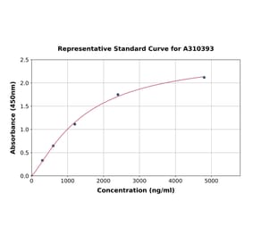 Standard Curve - Human Thymosin beta 4 ELISA Kit (A310393) - Antibodies.com