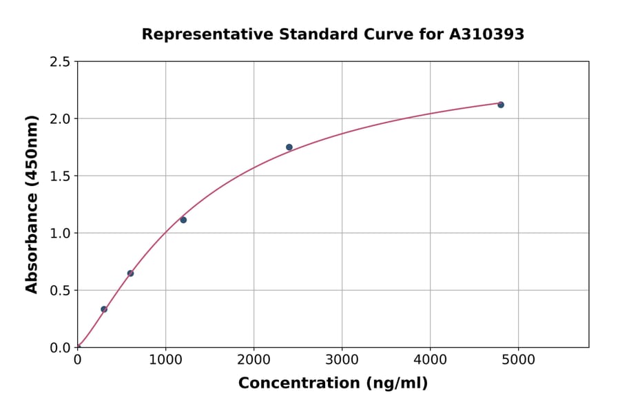 Standard Curve - Human Thymosin beta 4 ELISA Kit (A310393) - Antibodies.com