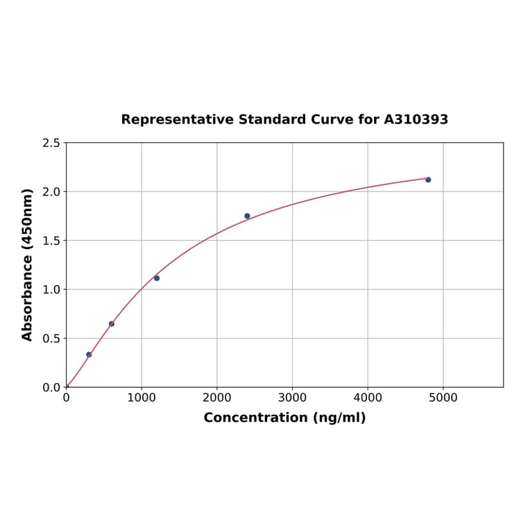 Standard Curve - Human Thymosin beta 4 ELISA Kit (A310393) - Antibodies.com