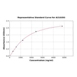 Standard Curve - Human Thymosin beta 4 ELISA Kit (A310393) - Antibodies.com