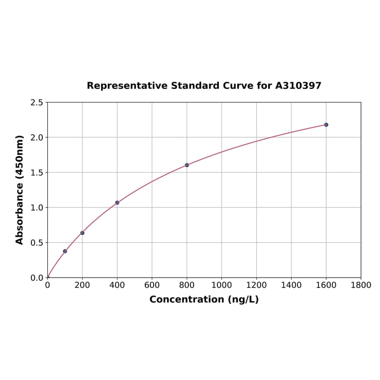 Standard Curve - Human STUB1 / CHIP ELISA Kit (A310397) - Antibodies.com