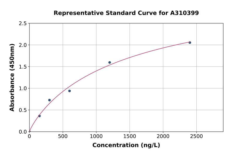 Standard Curve - Human PMFBP1 ELISA Kit (A310399) - Antibodies.com