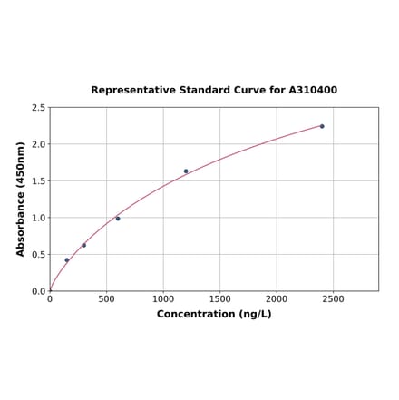 Standard Curve - Mouse CD163 ELISA Kit (A310400) - Antibodies.com
