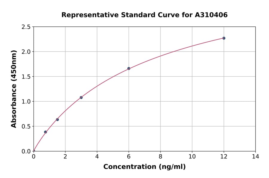Standard Curve - Human Kindlin 2 ELISA Kit (A310406) - Antibodies.com