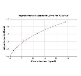Standard Curve - Human CAPZB ELISA Kit (A310408) - Antibodies.com