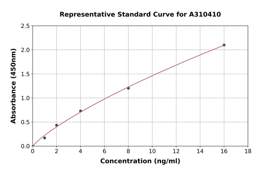 Standard Curve - Human Wnt7b ELISA Kit (A310410) - Antibodies.com