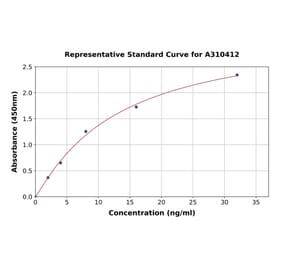 Standard Curve - Human Rac1 ELISA Kit (A310412) - Antibodies.com