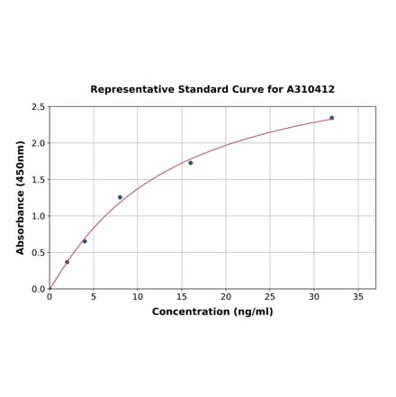 Standard Curve - Human Rac1 ELISA Kit (A310412) - Antibodies.com