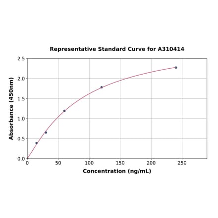 Standard Curve - Human MASP1 ELISA Kit (A310414) - Antibodies.com