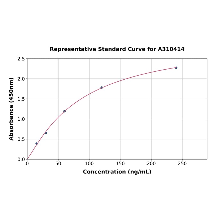 Standard Curve - Human MASP1 ELISA Kit (A310414) - Antibodies.com