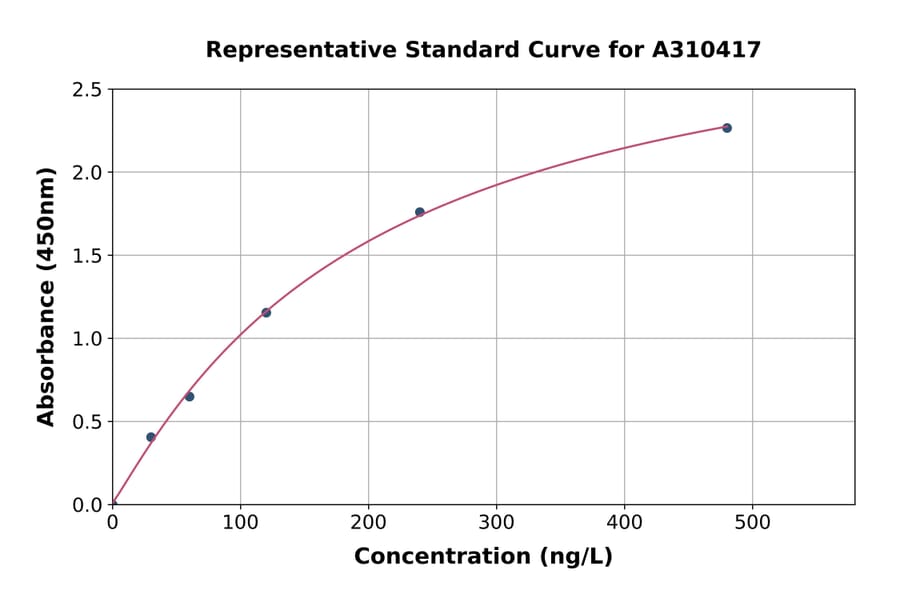 Standard Curve - Human IL-16 ELISA Kit (A310417) - Antibodies.com
