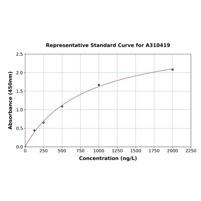 Standard Curve - Human MMS21 ELISA Kit (A310419) - Antibodies.com