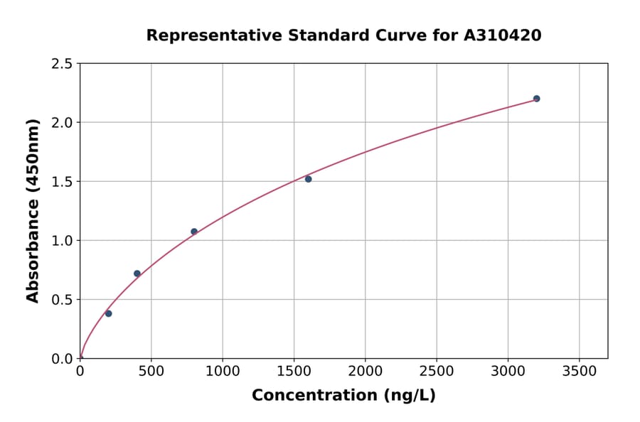 Standard Curve - Human ITLN2 ELISA Kit (A310420) - Antibodies.com