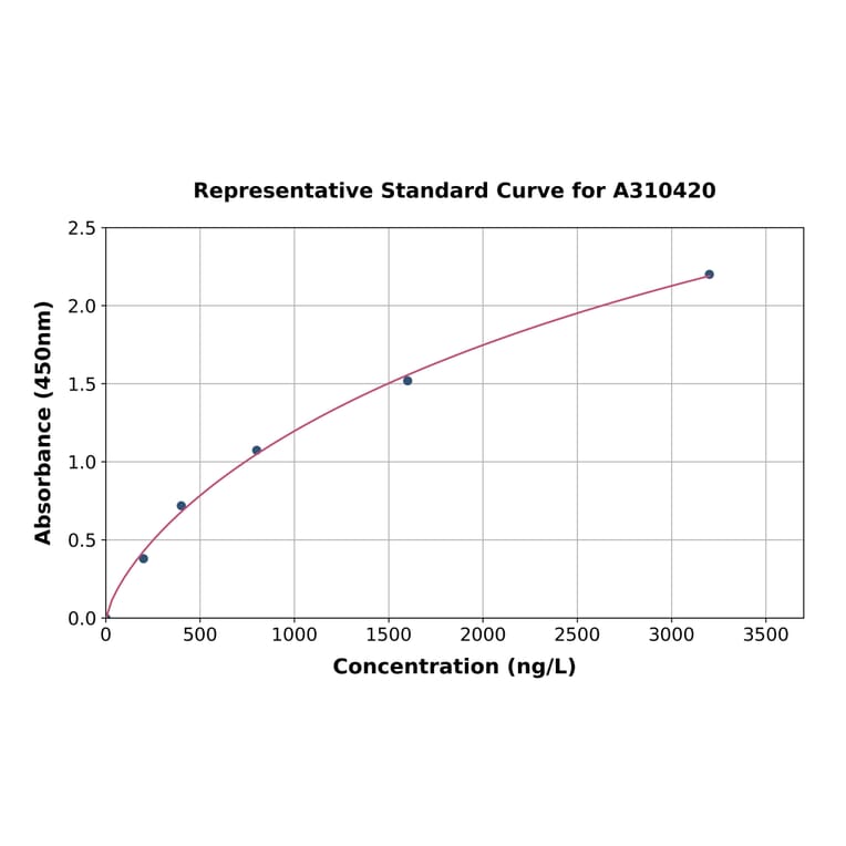 Standard Curve - Human ITLN2 ELISA Kit (A310420) - Antibodies.com