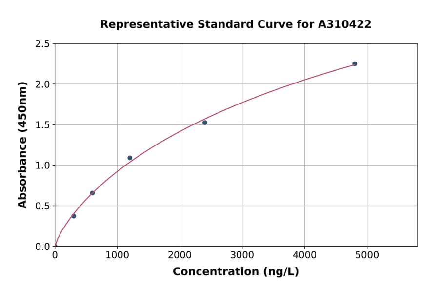 Standard Curve - Mouse LAMP1 ELISA Kit (A310422) - Antibodies.com