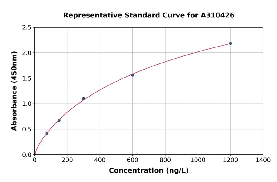 Standard Curve - Human ARHGAP9 ELISA Kit (A310426) - Antibodies.com